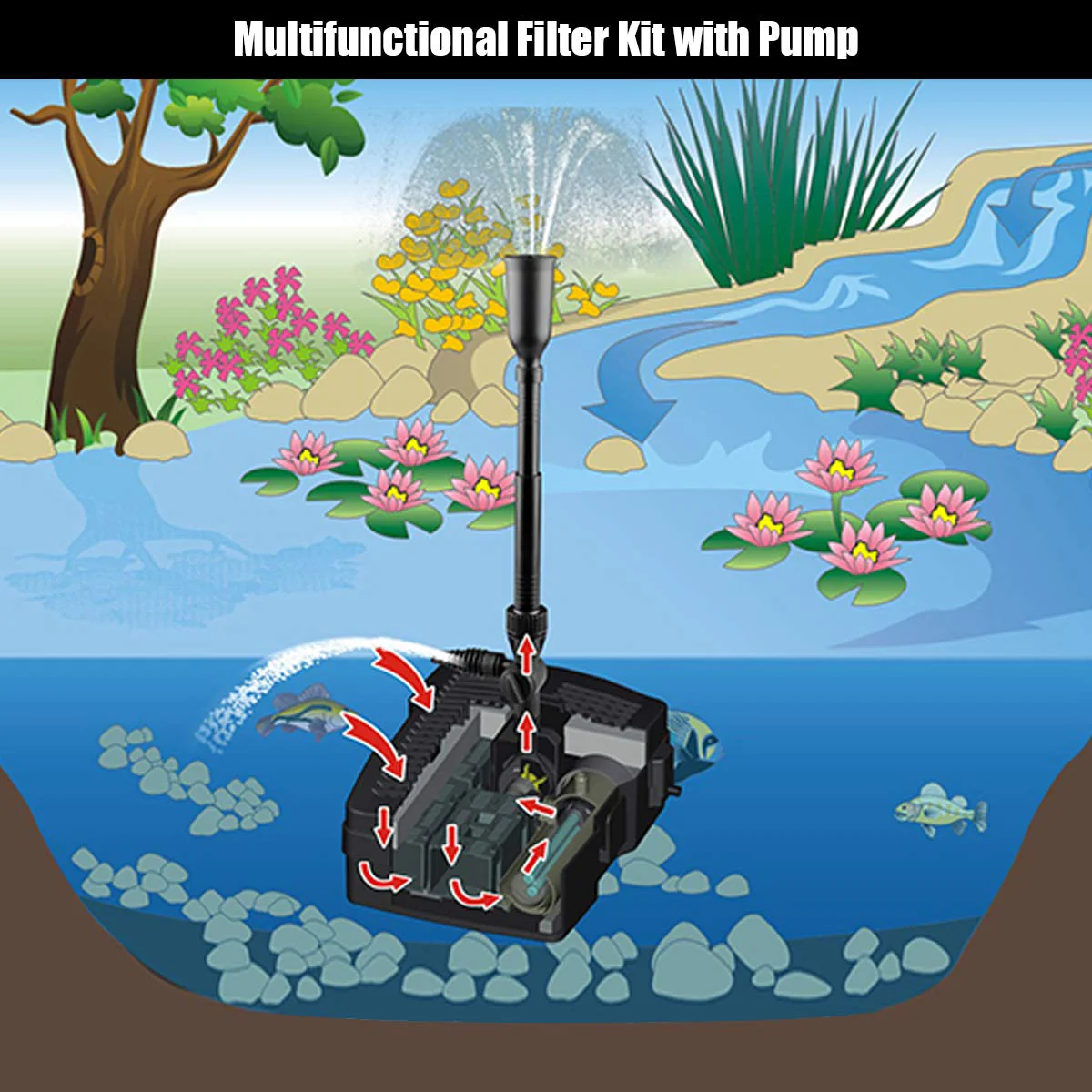 Eletriclife All-in-One 660 GPH Pond Filter Pump with Sterilizer and Fountain Jet